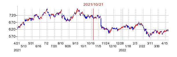 2021年10月21日 16:06前後のの株価チャート